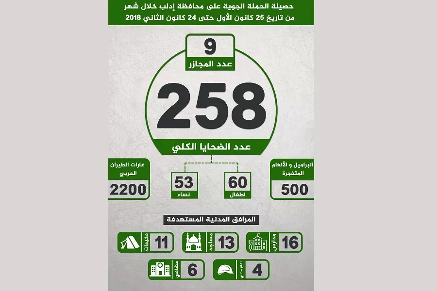 258 شهيد وأكثر من 2500 غارة جوية حصيلة شهر من الحملة الجوية على محافظة إدلب