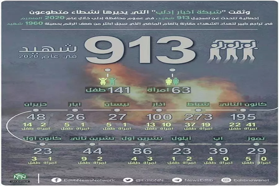 "شبكة أخبار إدلب" تصدر إحصائية لأعداد الشهداء خلال عام ٢٠٢٠