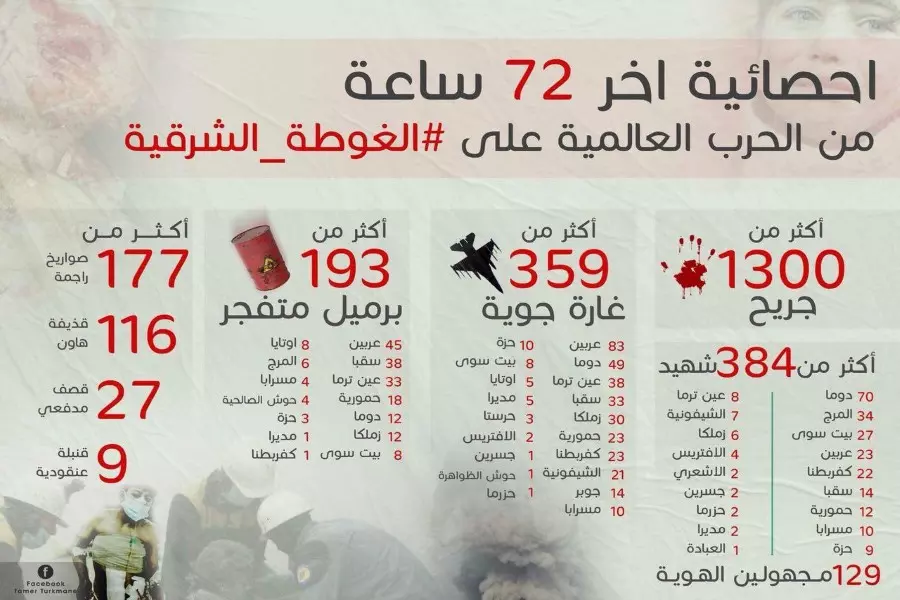 بالأرقام حصيلة القصف المسجل على الغوطة الشرقية خلال 72 ساعة وماخلفته من ضحايا