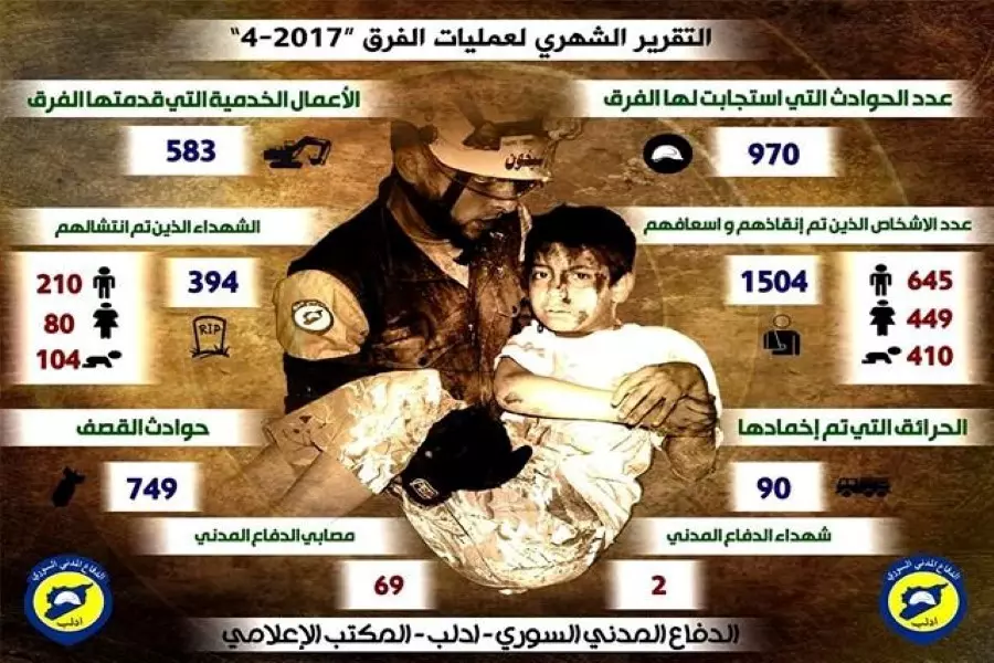 خلال نيسان .... أكثر من 1500 حالة استجابة للدفاع المدني في إدلب
