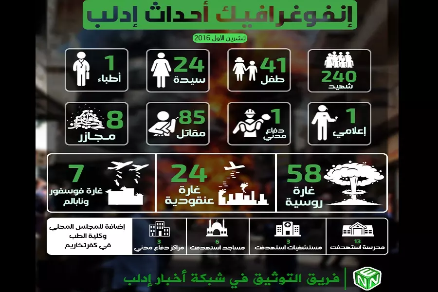 240 شهيداً و 27 مرفق خدمي حصيلة توثيق شهر تشرين الأول بإدلب