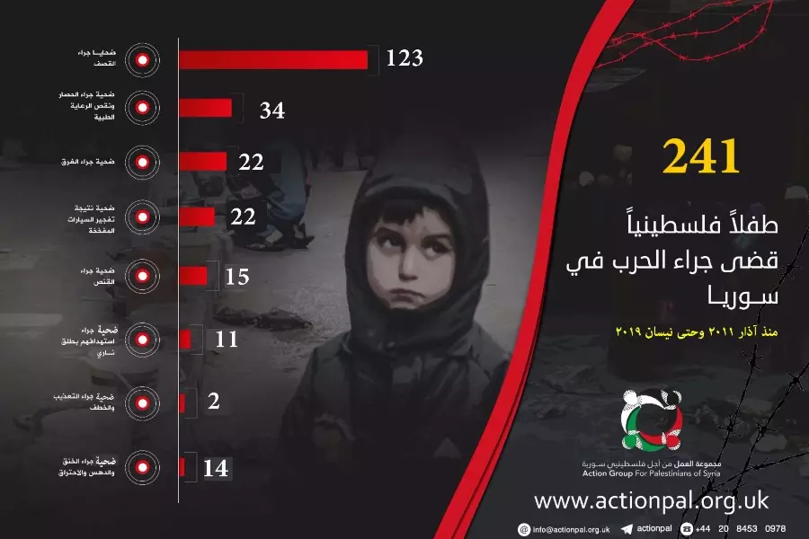 في يوم الطفل الفلسطيني ... توثيق مقتل 241 طفلاً فلسطينياً في سوريا