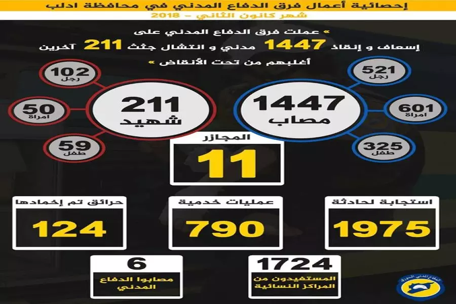 الدفاع المدني بإدلب: أنقذنا 1447 مدني وانتشلنا 211 شهيد خلال شهر كانون الثاني