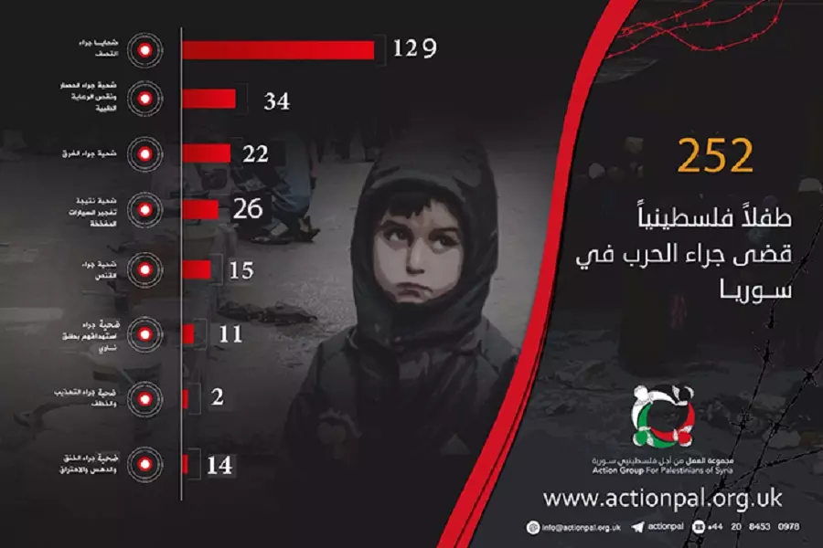 مجموعة العمل :: 252 طفلاً فلسطينياً قضوا في سورية منذ 2011