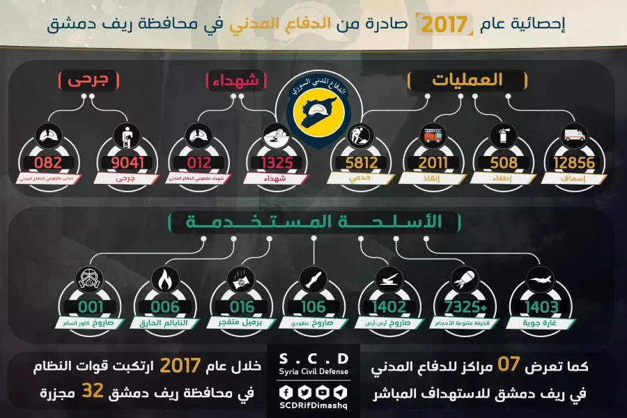 الدفاع المدني يسجل استشهاد 1325 شهيد و1403 غارة جوية بريف دمشق خلال عام 2017