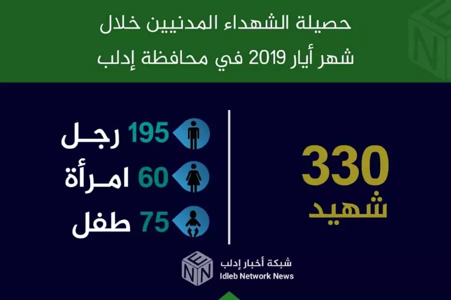 شبكة أخبار إدلب" توثق استشهاد 330 مدنياً بينهم 75 طفلاً و60 امرأة في إدلب خلال شهر أيار