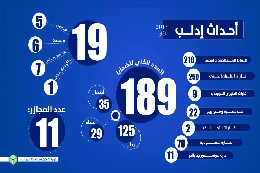 حصيلة شهرية لإدلب : 189 شهيدا بينهم 35 طفلاً