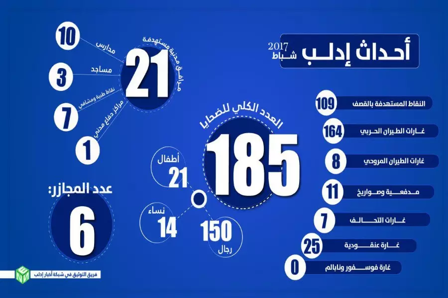قرابة 185 شهيد خلال الشهر المنصرم في إدلب..حصيلة القتل المستمر