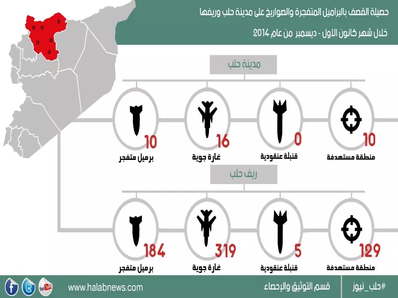 تقرير شهري صادر عن شبكة حلب نيوز .. 338 شهيداً في حلب خلال شهر كانون الأول \ديسمبر