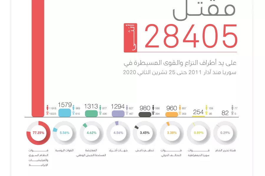 في اليوم الدولي للقضاء على العنف ضد المرأة .. مقتل 28405 أثنى في سوريا منذ آذار 2011