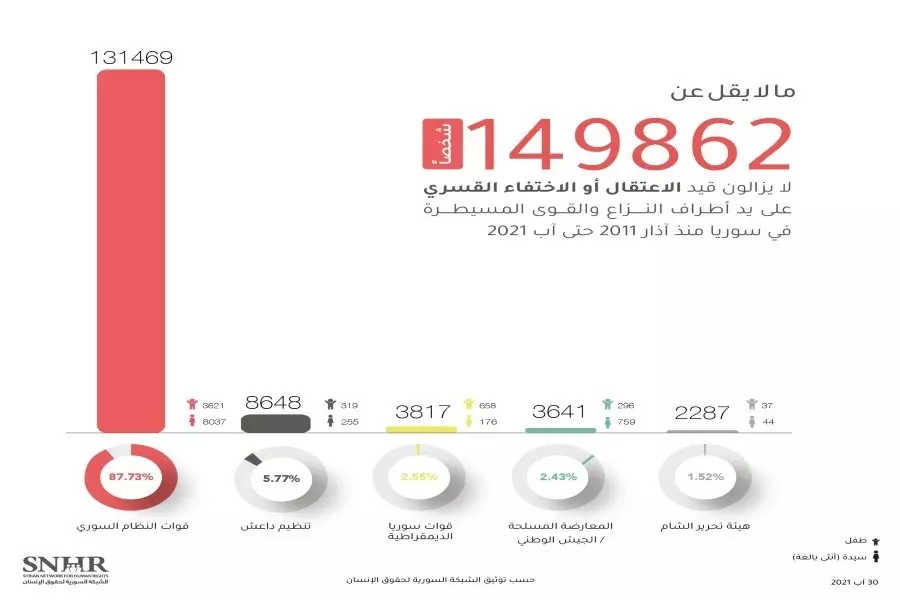 "الشبكة السورية" تصدر التقرير السنوي العاشر عن الاختفاء القسري في سوريا