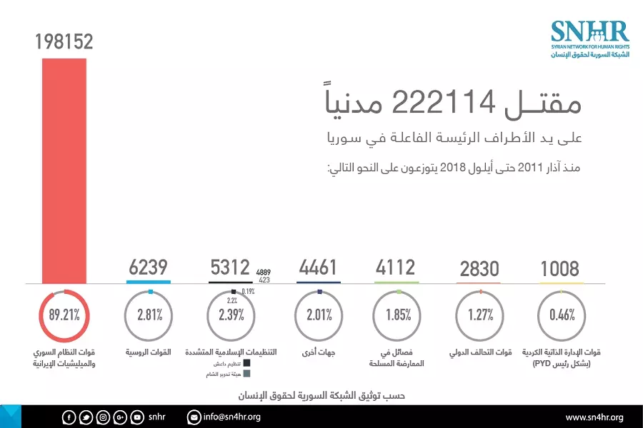 الشبكة السورية: مقتل "222114" مدنياً في سوريا منذ آذار 2011 حتى أيلول 2018