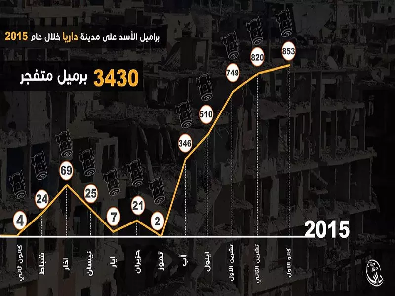 داريا تستحق لقب مدينة “البراميل” بعد ٣٥٠٠ برميل خلال عام