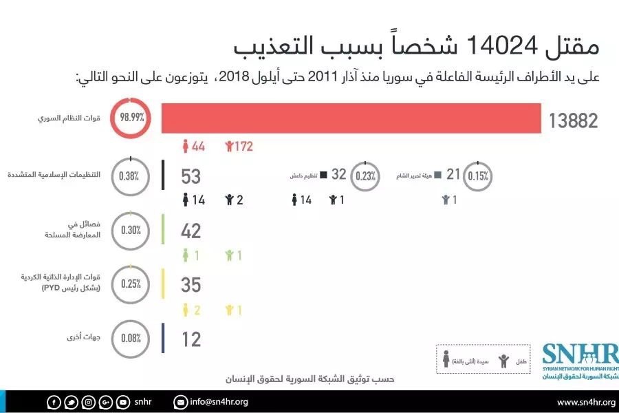 الشبكة السورية: استشهاد "14024" شخصاً تحت التعذيب في سوريا منذ آذار 2011 حتى أيلول 2018