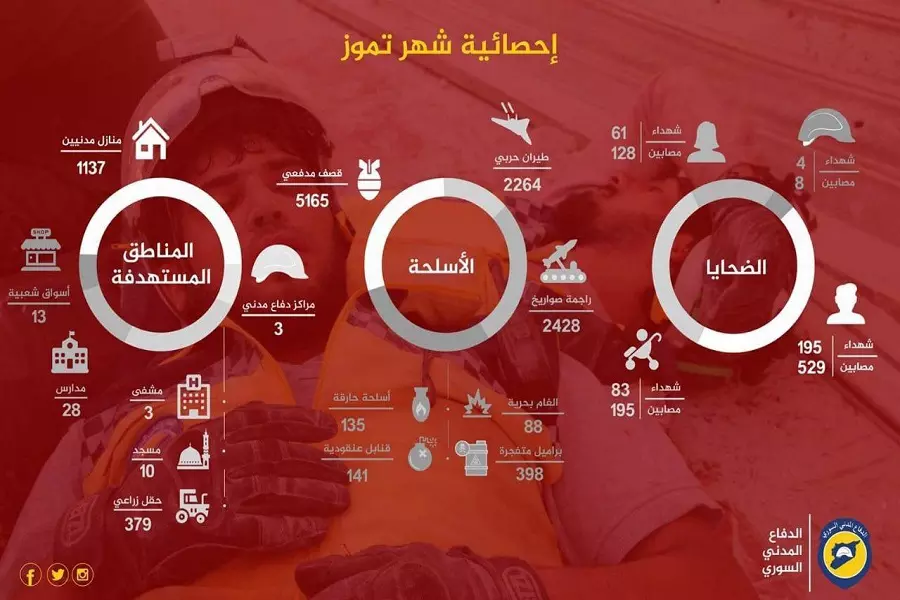 2264 غارة جوية ... "الخوذ البيضاء" تنشر إحصائيات الموت خلال شهر تموز