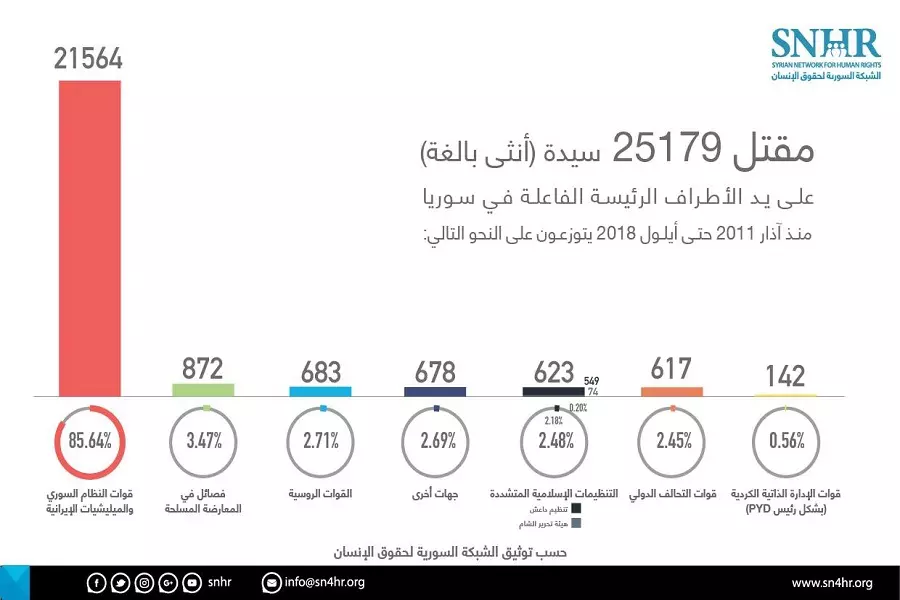 الشبكة السورية: مقتل "25179" امرأة في سوريا منذ آذار 2011 حتى أيلول 2018
