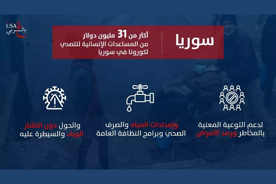 لمكافحة كورونا.. أمريكا تقدم مساعدات بقيمة 31 مليون دولار لسوريا