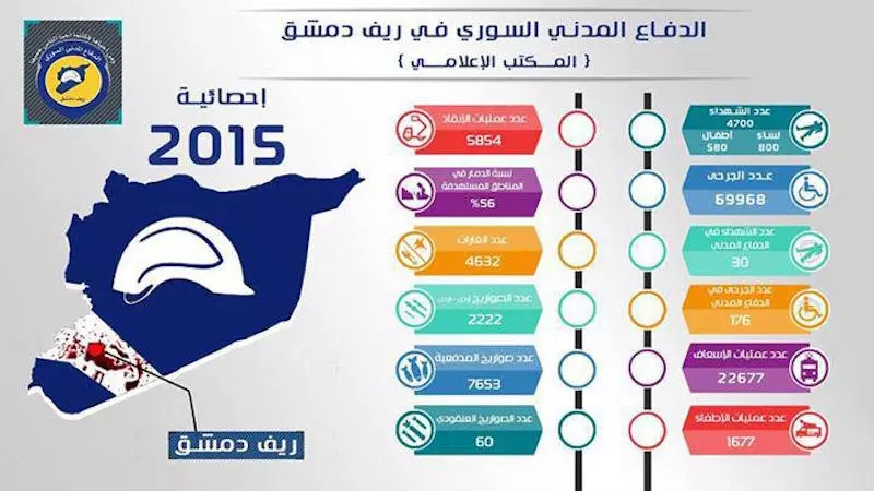 الدفاع المدني :١٧٥٠٠ غارة و صاروخ سقط على مدن و بلدات ريف دمشق خلال ٢٠١٥