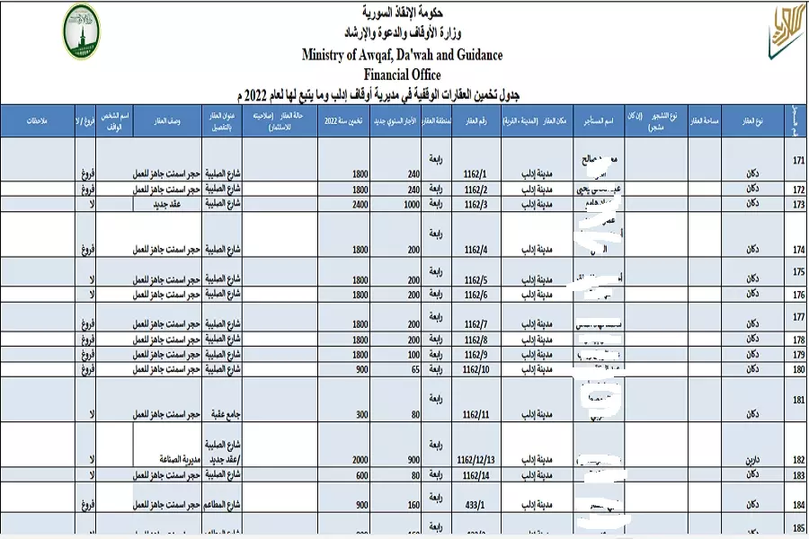 بنسبة 10 أضعاف .. أوقاف "الإنقاذ" ترفع إيجارات العقارات الخاضعة لها في إدلب