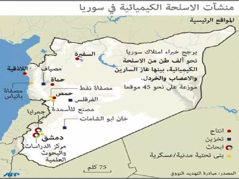 في الصيف سينتهي كيماوي الأسد .. و روسيا تؤكد أن بأنّ المعارضة السورية هي من استخدمت مادة الكلور!؟