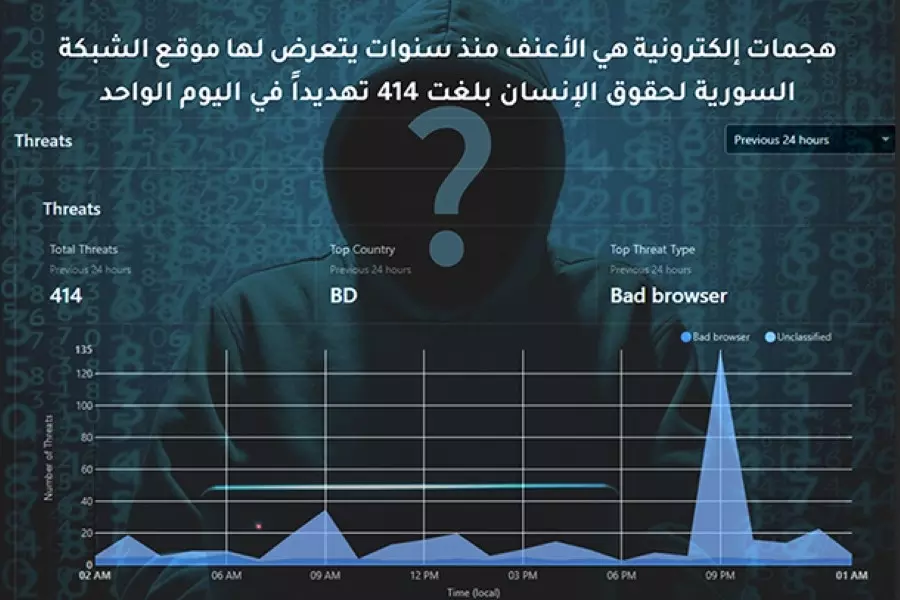 414 تهديداً في اليوم .. "السورية لحقوق الإنسان" تواجه أعنف الهجمات الإلكترونية على موقعها وتكشف مصادرها