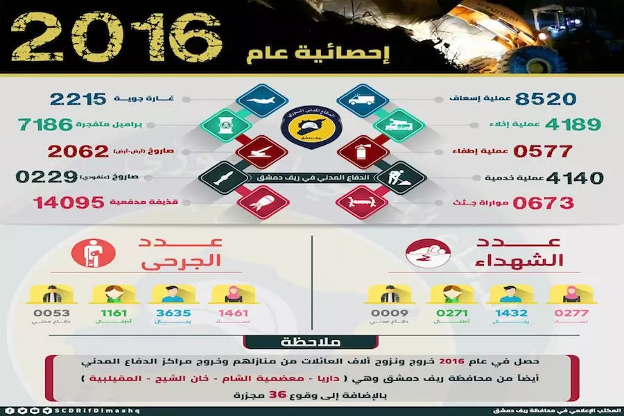 أكثر من ٨ آلاف خدمة قدمها أصحاب القبعات البيضاء في ريف دمشق خلال العام الماضي