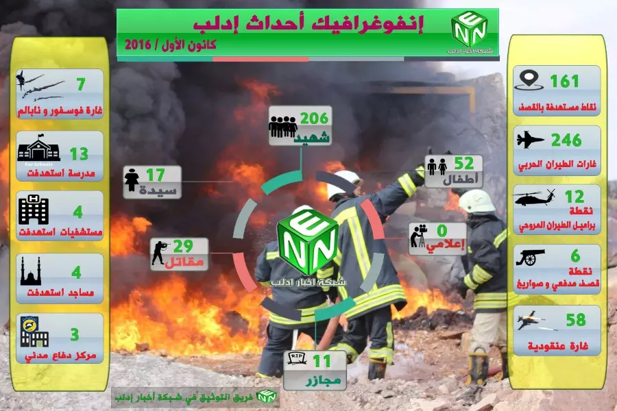 حصيلة الشهر الأخير.. 206 شهيدا في عموم محافظة إدلب