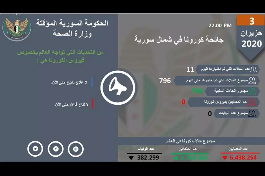صحة المؤقتة تجري 796 اختبار لمشتبهين بإصابتهم بـ "كورونا" شمال سوريا والنتائج سلبية