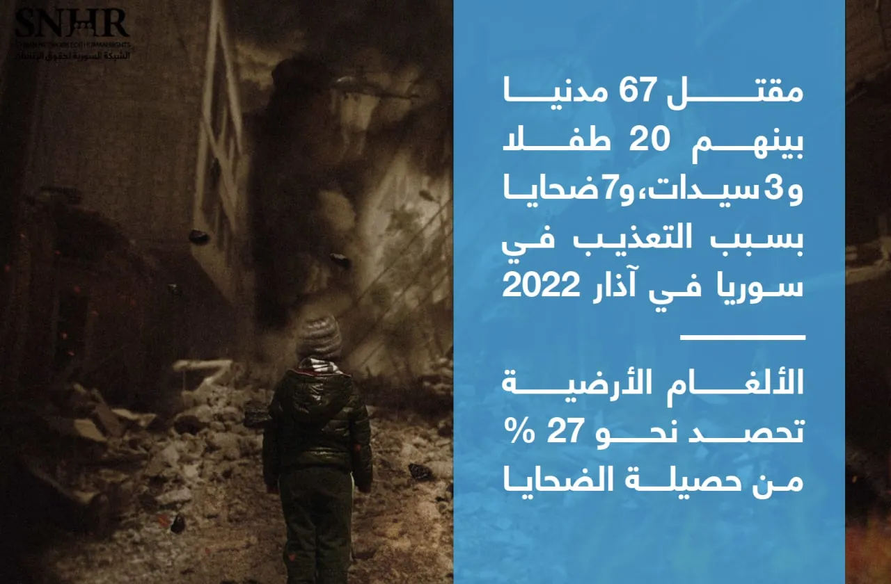 تقرير لـ "الشبكة السورية" يوثق مقتل 67 مدنياً في سوريا في آذار 2022