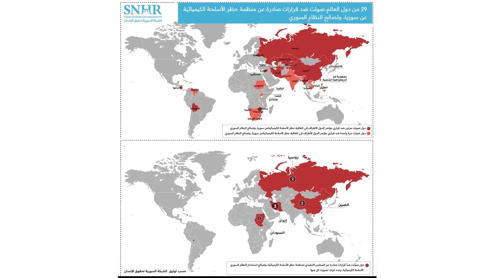 "الشبكة السورية": 29 دولة عار في مقدمتهم روسيا صوتت ضد قرارات منظمة حظر الأسلحة الكيميائية 