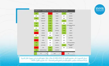 "الشَّبكة السورية" ترحب بقرار مجلس حقوق الإنسان الذي رفع حصيلة المعتقلين الأطفال في سوريا 