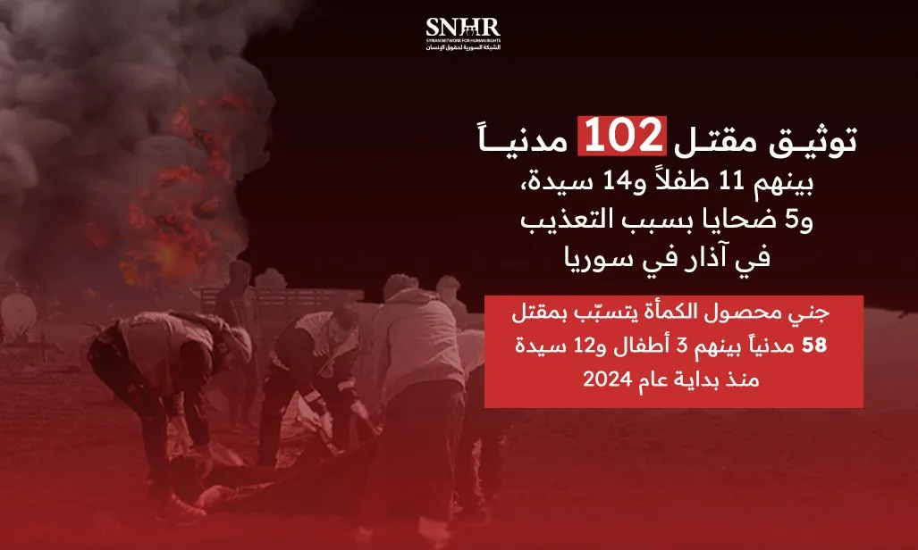 تقرير لـ "الشبكة السورية" يوثق مقـ ـتل 102 مدنياً في سوريا خلال آذار 2024