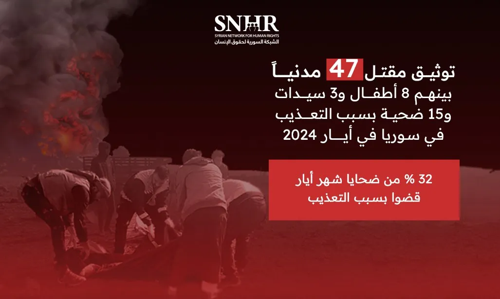 تقرير حقوقي يوثق مقـ ـتل 47 مدنياً بينهم 8 أطفال و3 سيدات في شهر أيار 2024