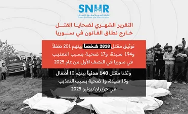 2818 ضحية في سوريا خلال النصف الأول من 2025 وفق تقرير الشبكة السورية لحقوق الإنسان