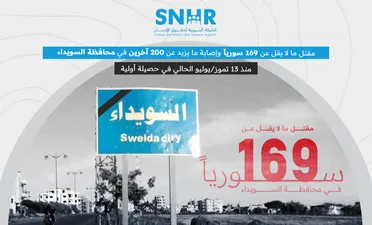 تقرير حقوقي: مقتل 169 مدنيًا في السويداء خلال أسبوع من التصعيد المتواصل