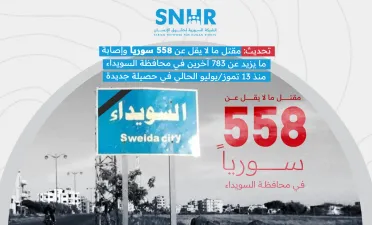 تقرير حقوقي يوثق مقتل ما لا يقل عن 558 سورياً في محافظة السويداء منذ 13 تموز