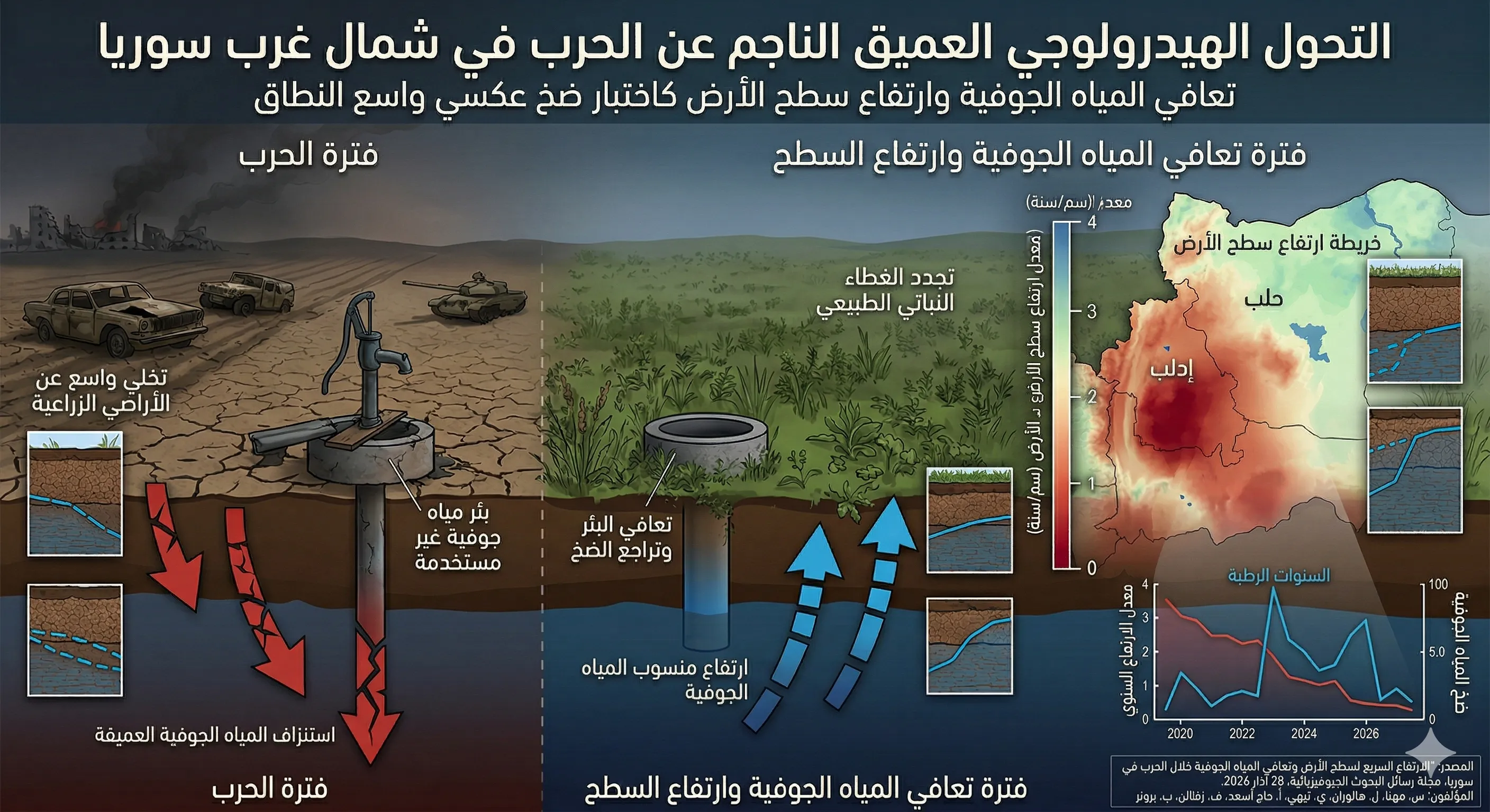 دراسة علمية ترصد تعافي المياه الجوفية وارتفاع سطح الأرض شمال سوريا خلال سنوات الحرب