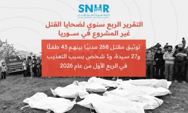 مقتل 268 مدنياً في سوريا خلال الربع الأول من 2026… تقرير يوثق استمرار الانتهاكات
