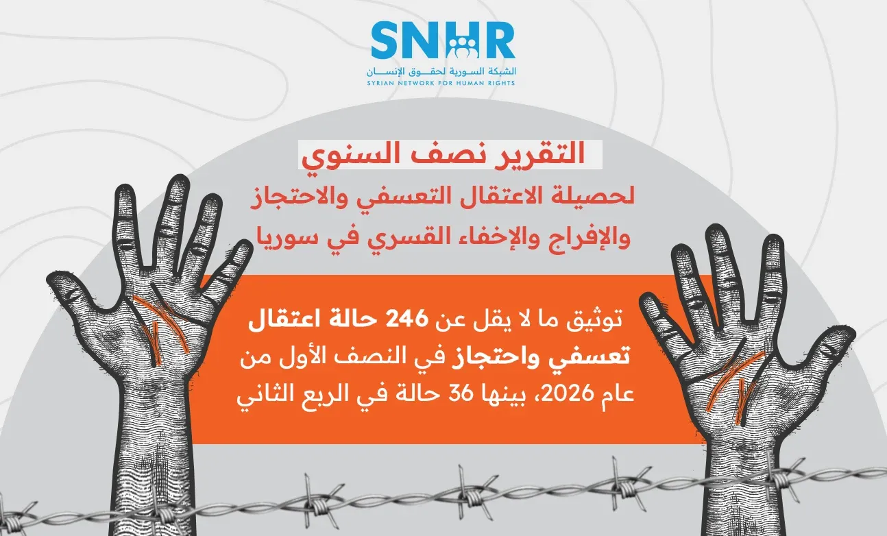 الشبكة السورية: توثيق 246 حالة اعتقال تعسفي واحتجاز و1069 حالة إفراج في سوريا خلال النصف الأول من 2026