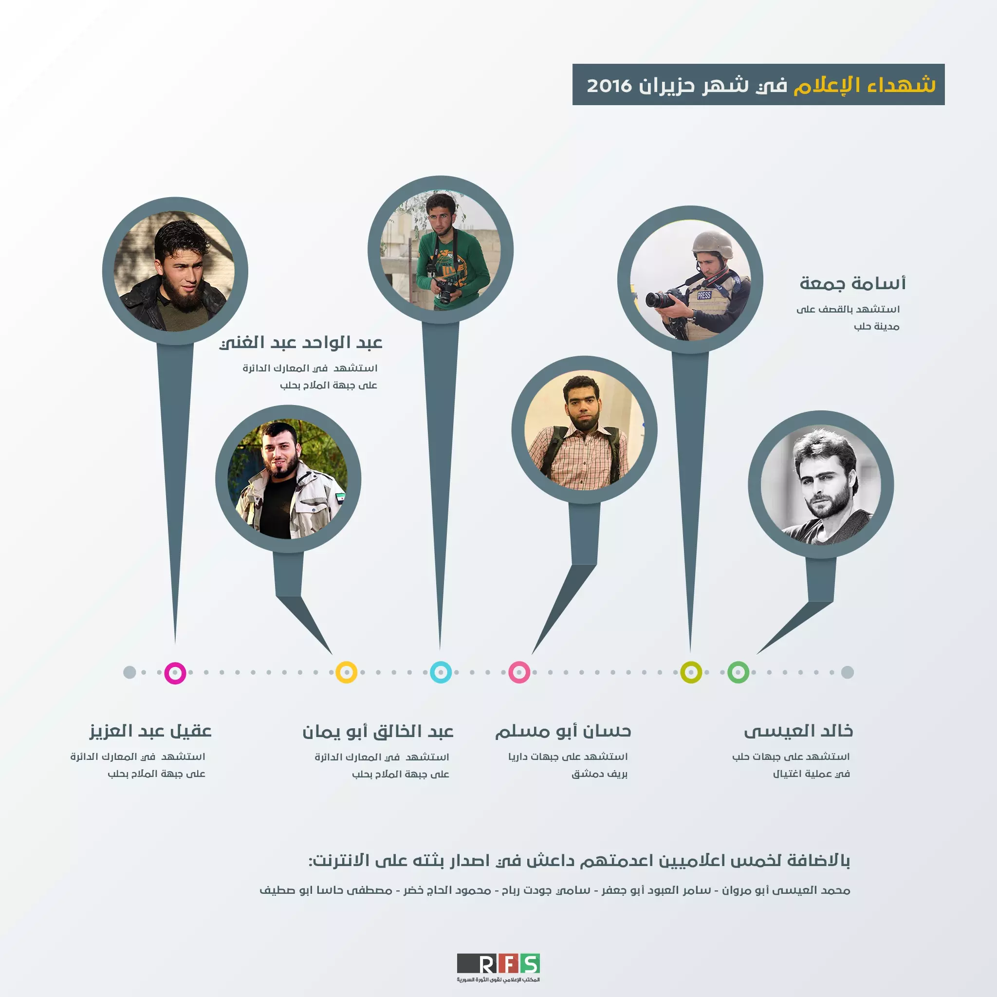 الإعلاميين الضحايا خلال شهر حزيران الفائت من عام 2016