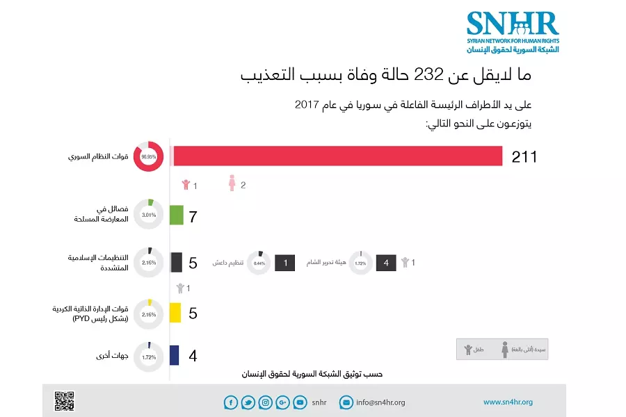 الشبكة السورية: مقتل 232 شخصاً بسبب التعذيب في 2017 بينهم 15 في كانون الأول