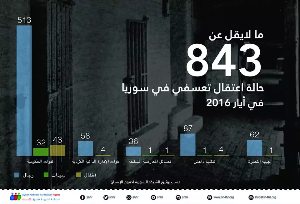 حالات الإعتقال التعسفي في سوريا خلال شهر أيار من العام 2016