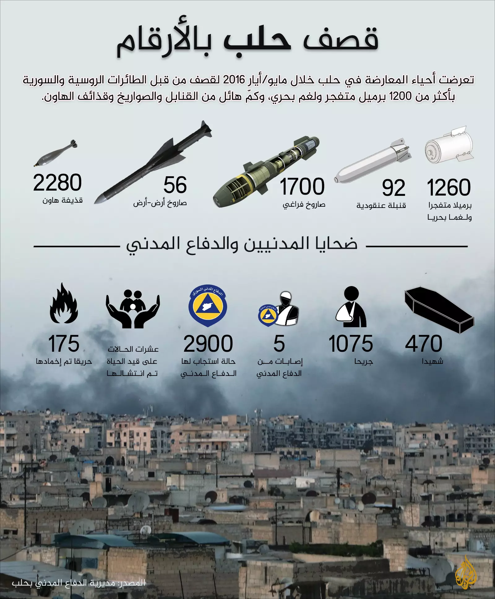 قصف حلب بـ الأرقام