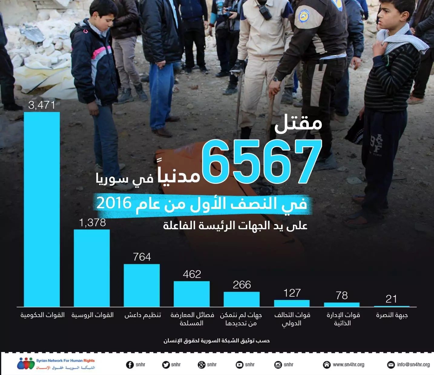 مقتل 6567 مدنياً في سوريا في النصف الأول من عام 2016