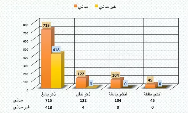 التقرير الإحصائي الشهري لشهداء ثورة الكرامة تشرين الثاني/نوفمبر 2014