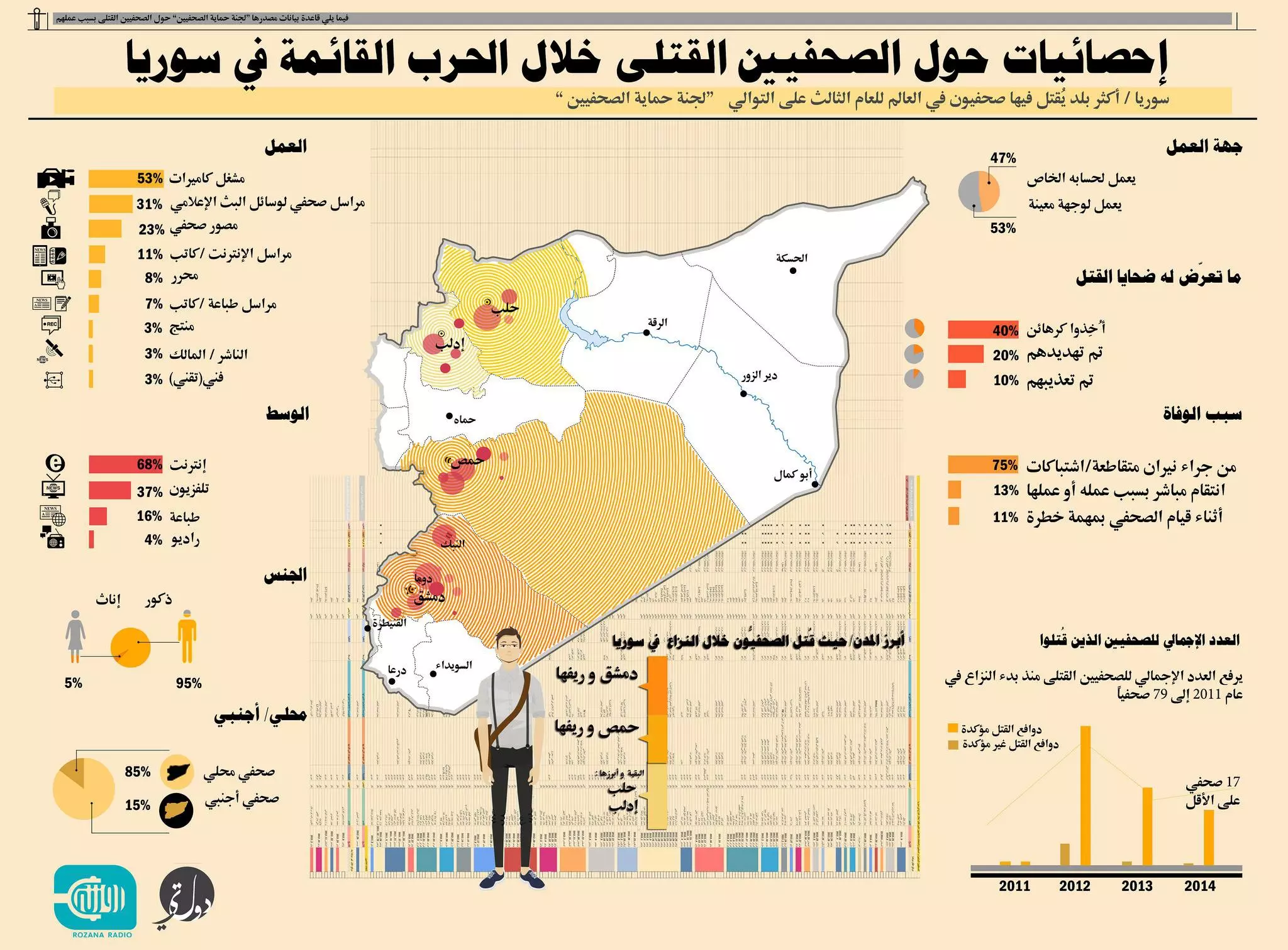 إحصائيات حول الصحفيين القتلى خلال الحرب في سوريا \ لغاية شهر أيار 2015