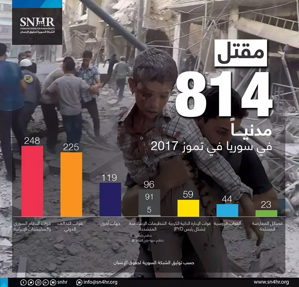 حصيلة الضحايا المدنيين في سوريا خلال شهر تموز من العام 2017