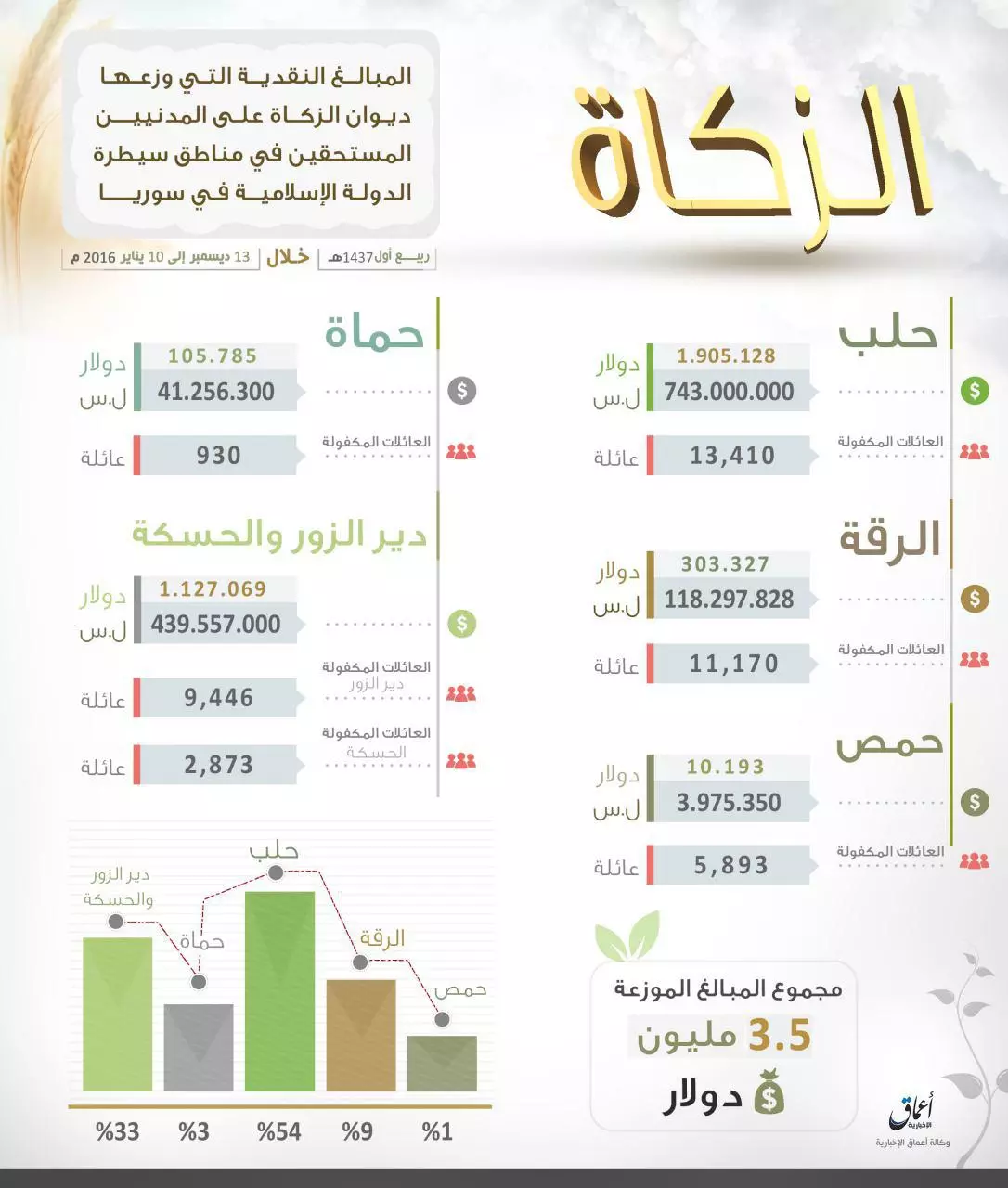 تنظيم الدولة يعلن عن توزيع ٣،٥ مليون دولار من أموال "الزكاة" على العوائل المكفولة في سوريا