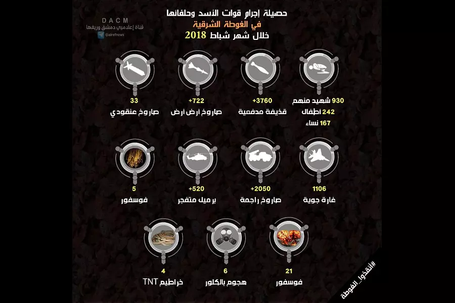 أكثر من 1106 غارة 3760 قذيفة و930 شهيداً حصيلة قصف الأسد وروسيا للغوطة الشرقية في شباط