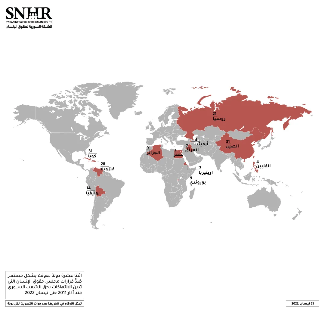 الشبكة السورية: روسيا والدول القمعية الموالية لها تصوِّت لصالح النظام بمجلس حقوق الإنسان